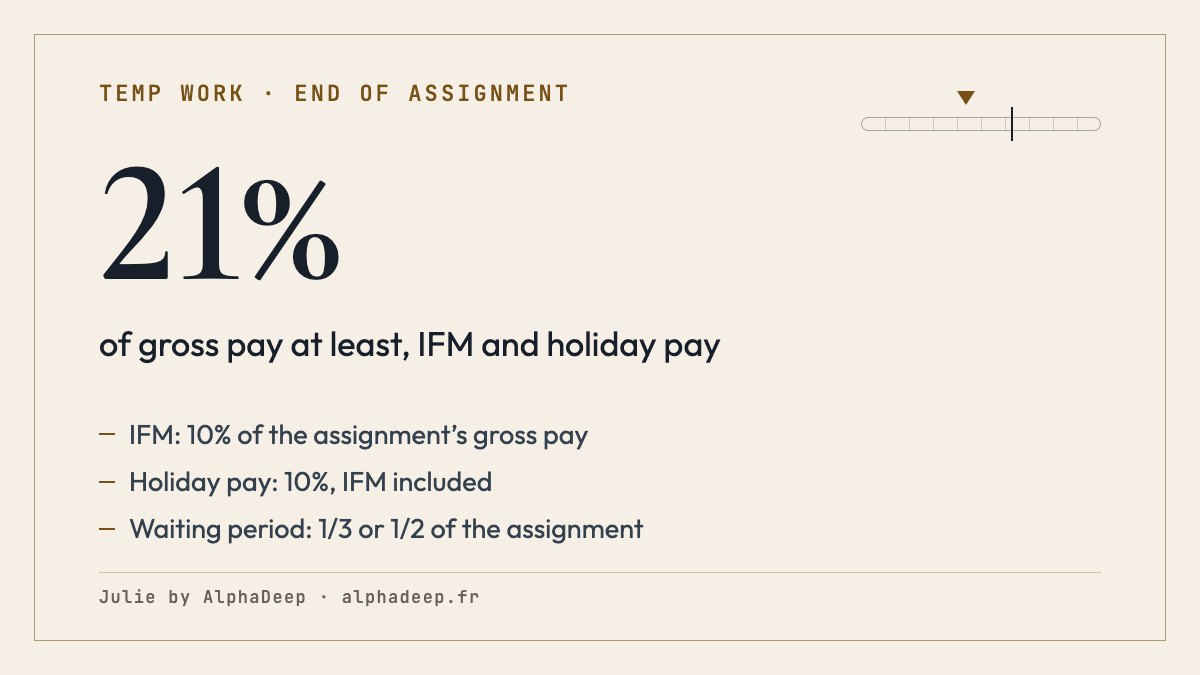 Summary card: when a French temp assignment ends, an end-of-assignment allowance of 10% of gross pay and holiday pay of at least 10%, IFM included, so 21% at least; a waiting period of one third or half of the assignment.