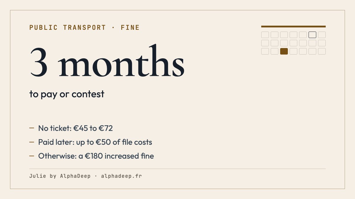 Summary card: a train or metro fine is paid to the agent or within 3 months with up to €50 of file costs, it can be contested within the same time, otherwise a €180 increased fine for travelling without a ticket.