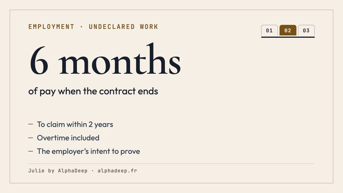 Summary card: undeclared work in France; job, hours or pay intentionally not declared; when the contract ends, a flat payment of 6 months’ pay, overtime of the last 6 months included; 2 years to claim it; 3 years of back pay.