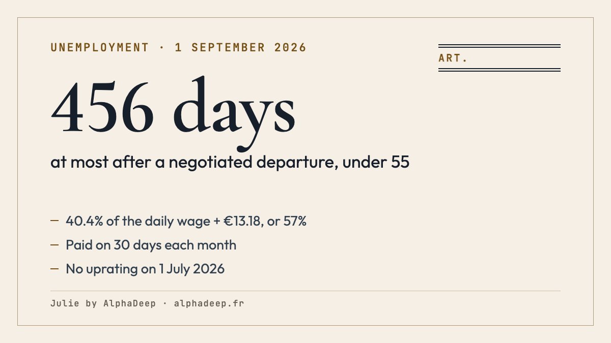 Summary card: French unemployment benefit in 2026, the higher of 40.4% of the daily reference wage plus €13.18 and 57%, between €32.13 and €300.21 a day, paid on 30 days; 456 days at most after a negotiated departure ending from 1 September 2026.