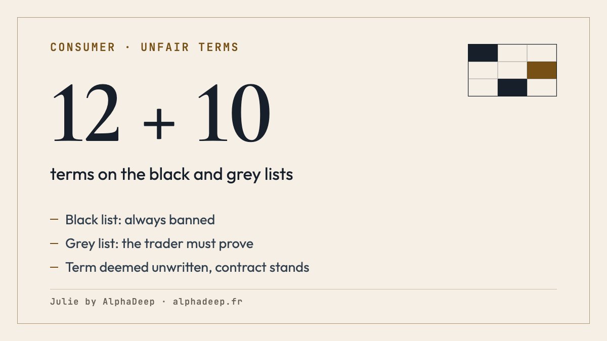 Summary card: unfair terms in a French consumer contract; significant imbalance to the consumer’s detriment; 12 black-list types banned subject to statutory exceptions; 10 grey-list terms presumed unfair; the term is deemed unwritten, the contract stands if it can survive without it.