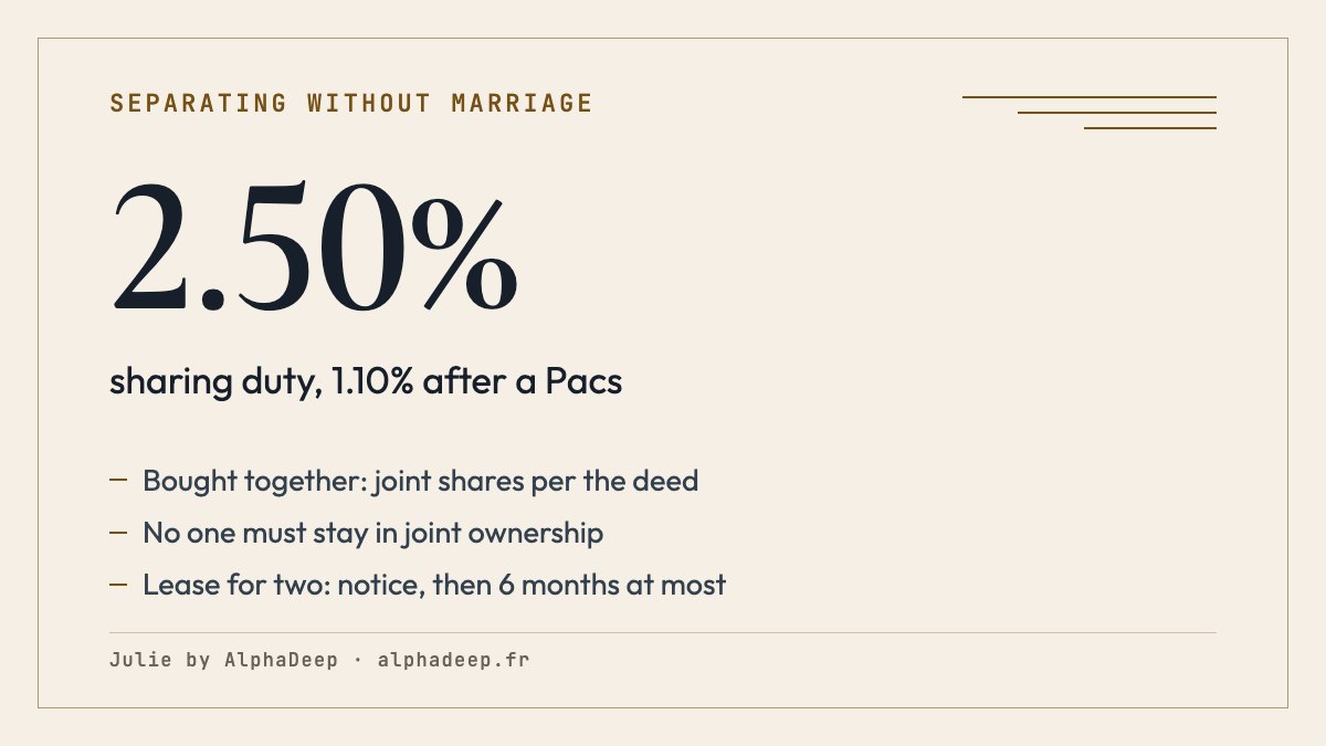 Summary card: without marriage, each keeps their own property; a home bought together is held jointly according to the deed; a sharing duty of 2.50%, or 1.10% after a Pacs.