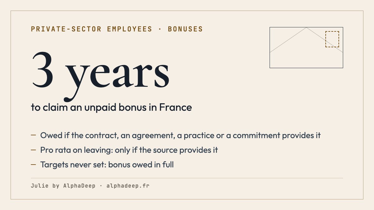 Summary card: unpaid bonus in France, owed if the contract, an agreement, a company practice or a written commitment provides it; pro rata on leaving only if the source provides one; variable pay provided for the period owed in full if the employer alone had to set targets and never did; 3 years from its payment date to claim it.