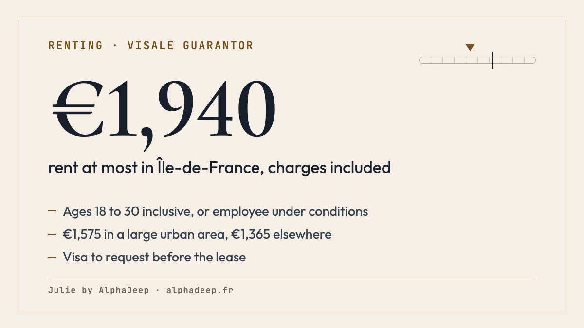 Summary card: the free Visale guarantee from Action Logement for ages 18 to 30 and some employees, rent including charges up to €1,940 in Île-de-France, €1,575 in large urban areas, €1,365 elsewhere, visa requested before the lease.