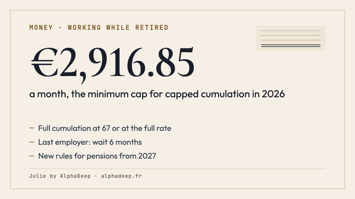 Summary card: working while retired in France in 2026; full cumulation at 67 or with the full rate, all pensions claimed; otherwise a cap of €2,916.85 gross a month or the last pay; 6 months before going back to the last employer; new rules for pensions taken from 2027.