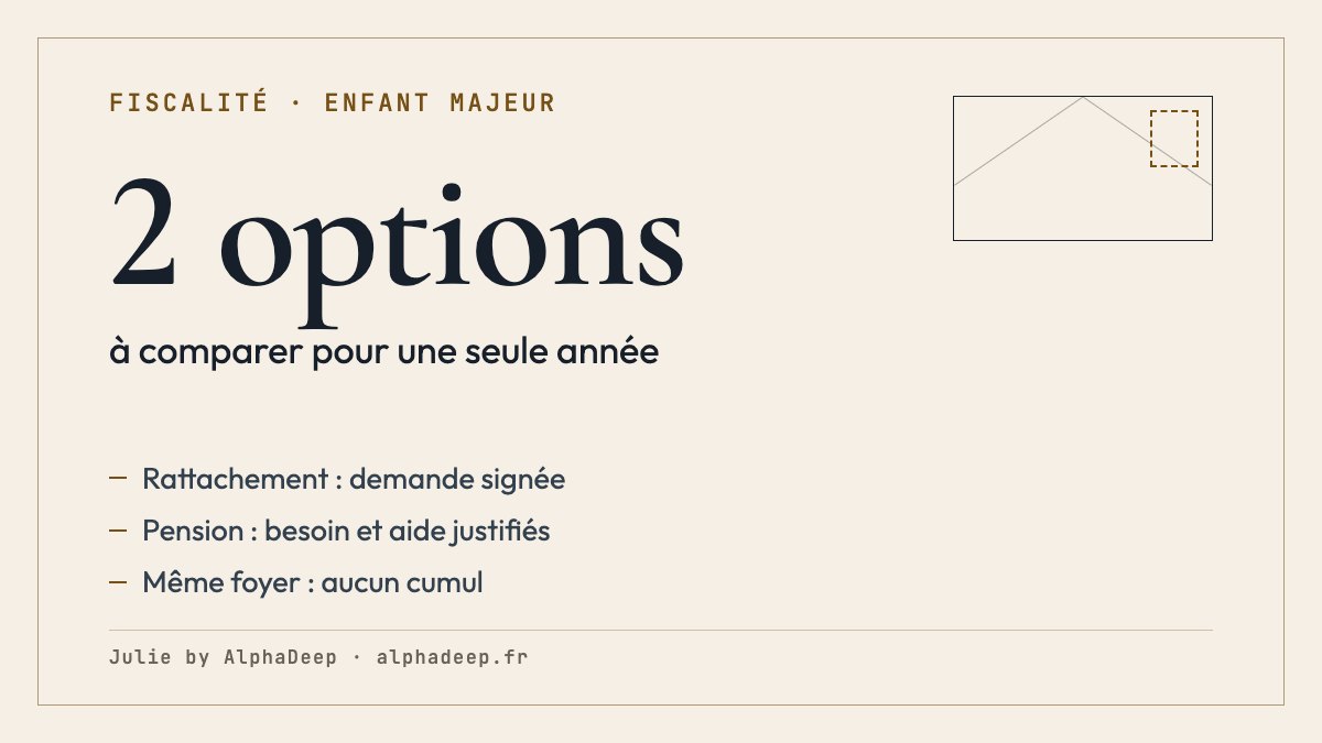Enfant majeur, revenus 2025 : deux scénarios fiscaux sans cumul, demande signée de rattachement ou pension justifiée, plafond 6 855 € et forfait logement nourriture 4 075 €.