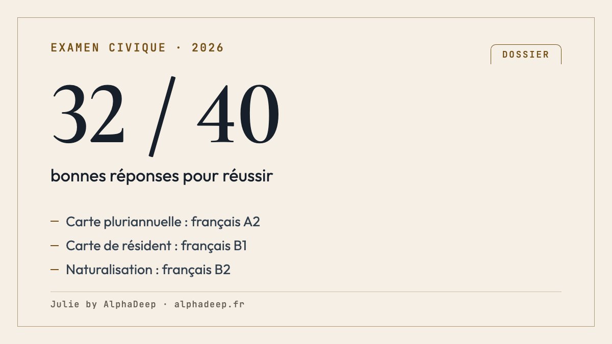 Fiche de synthèse : examen civique de 40 questions, 32 bonnes réponses exigées ; français A2 pour la carte pluriannuelle, B1 pour la carte de résident, B2 pour la naturalisation.