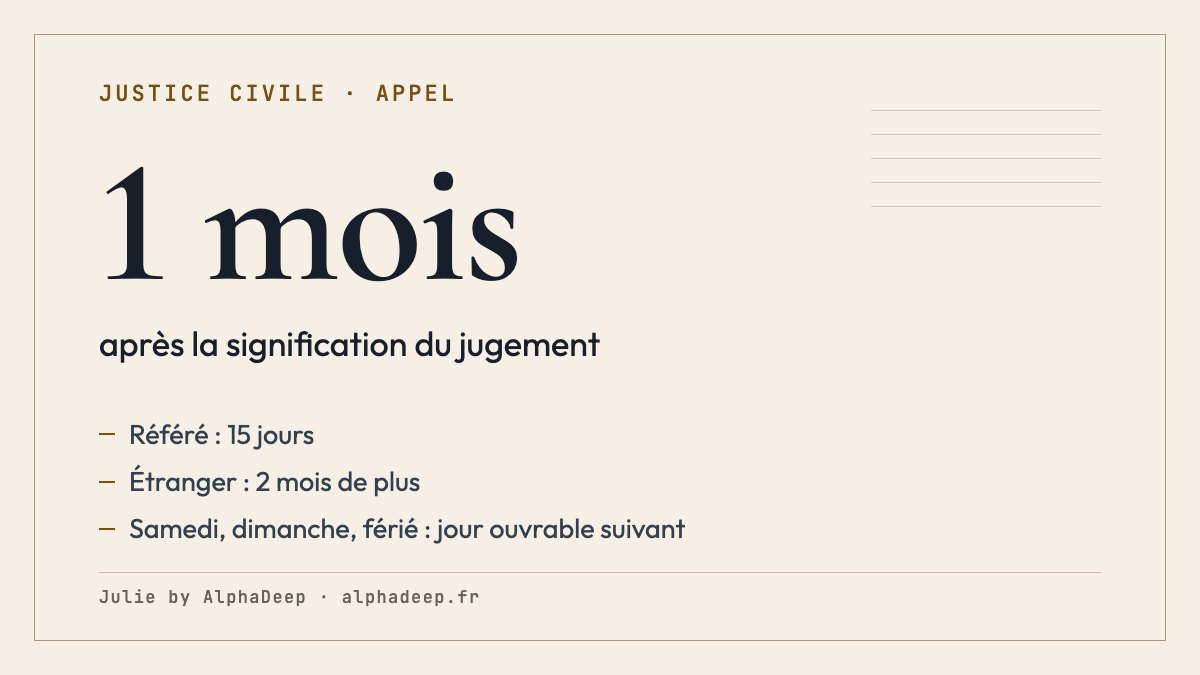 Fiche de synthèse : délai d’appel d’un mois après la signification, 15 jours pour un référé, 2 mois de plus depuis l’étranger, prolongation au premier jour ouvrable.