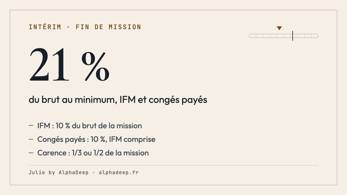 Fiche de synthèse : à la fin d’une mission d’intérim, indemnité de fin de mission de 10 % du brut et congés payés d’au moins 10 %, IFM comprise, soit 21 % au minimum ; délai de carence d’un tiers ou de la moitié de la mission.