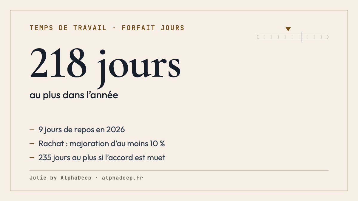 Fiche de synthèse : forfait annuel en jours de 218 jours au plus, 9 jours de repos en 2026, rachat de jours de repos par avenant avec une majoration d’au moins 10 %, 235 jours au plus si l’accord est muet.