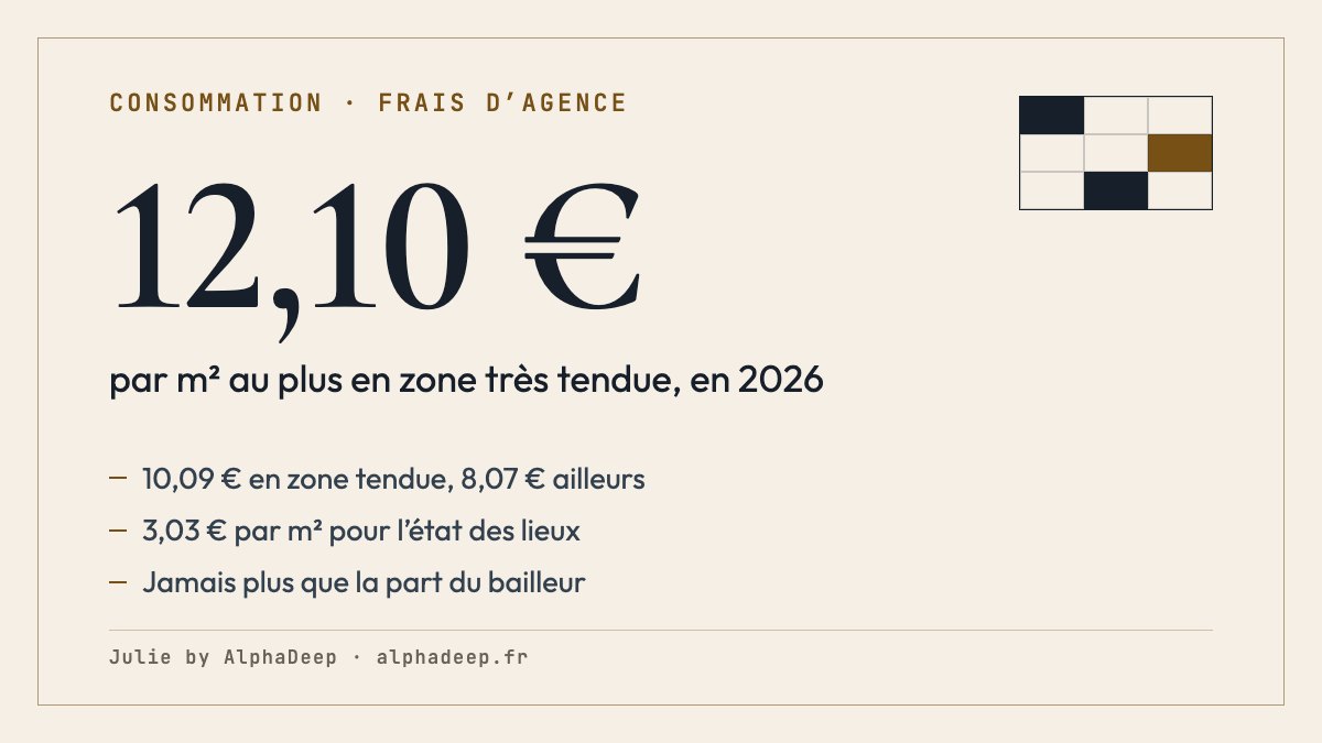 Fiche de synthèse : frais d’agence immobilière en 2026 ; part du locataire limitée à celle du bailleur et à 12,10, 10,09 ou 8,07 € par m² selon la zone ; 3,03 € par m² pour l’état des lieux d’entrée ; en vente, honoraires dus après l’acte, selon le mandat.