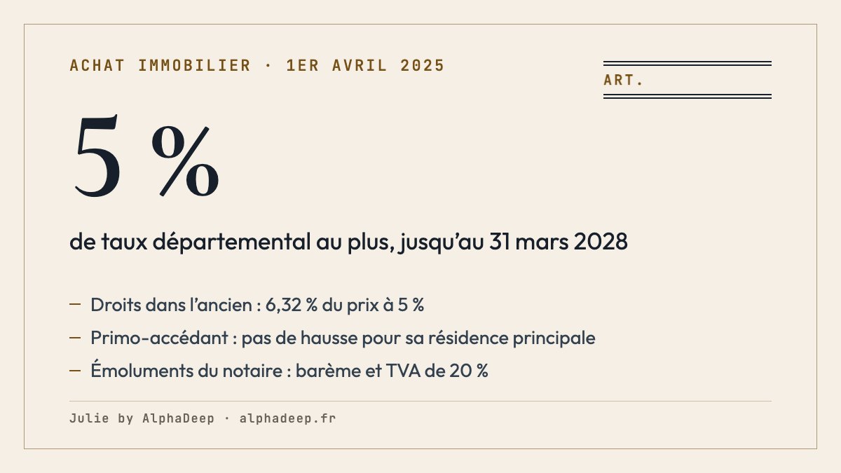 Fiche de synthèse : frais de notaire dans l’ancien, droits d’environ 6,32 % du prix dans un département à 5 %, 5,81 % à 4,50 % ; hausse permise du 1er avril 2025 au 31 mars 2028, sans effet pour le primo-accédant.