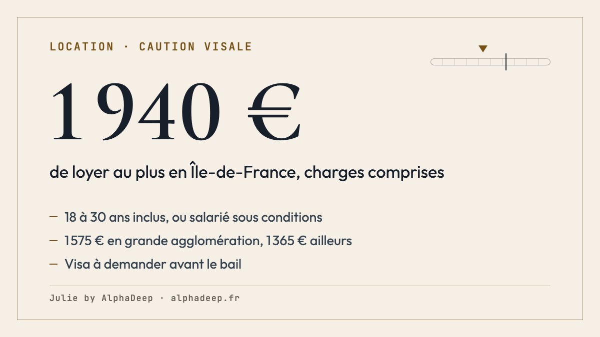 Fiche de synthèse : garantie Visale gratuite d’Action Logement pour les 18 à 30 ans et certains salariés, loyer charges comprises jusqu’à 1 940 € en Île-de-France, 1 575 € dans les grandes agglomérations, 1 365 € ailleurs, visa demandé avant le bail.