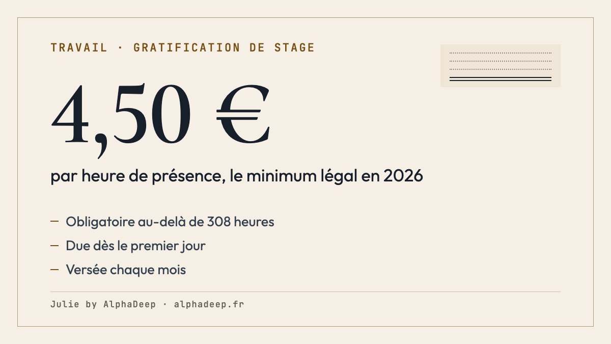 Fiche de synthèse : gratification de stage en 2026 ; obligatoire au-delà de 2 mois, soit 308 heures de présence dans la même année ; 4,50 € par heure au minimum, depuis le premier jour ; versée chaque mois ; sans cotisations jusqu’à ce taux.