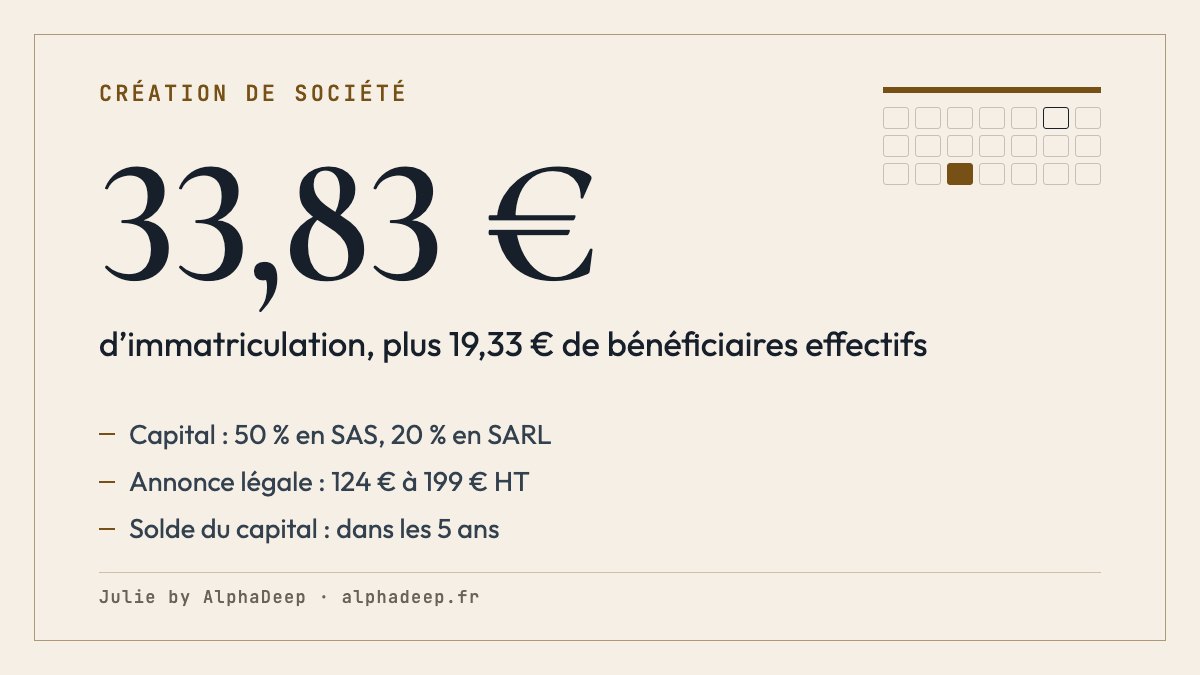 Fiche de synthèse : immatriculation d’une société au guichet unique après le dépôt du capital, la signature des statuts et l’annonce légale, 33,83 € plus 19,33 € de bénéficiaires effectifs, annonce de 124 € à 199 € HT.