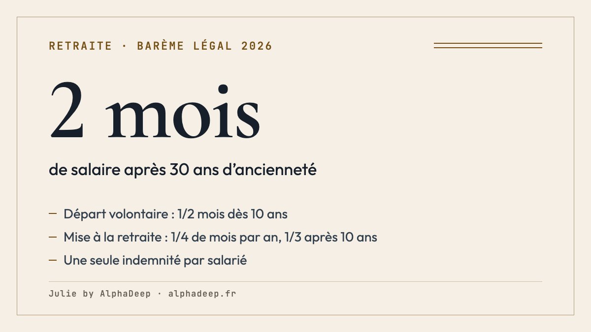 Fiche de synthèse : indemnité légale de départ volontaire de 1/2 à 2 mois de salaire selon l’ancienneté, mise à la retraite calculée comme un licenciement.