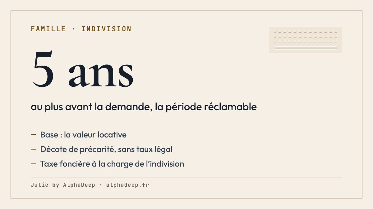 Fiche de synthèse : indemnité d’occupation en indivision ; due par l’indivisaire qui a la jouissance exclusive du bien, sauf convention contraire ; calculée sur la valeur locative, souvent avec une décote de précarité ; au plus 5 ans avant la demande ; la taxe foncière reste une charge de l’indivision.
