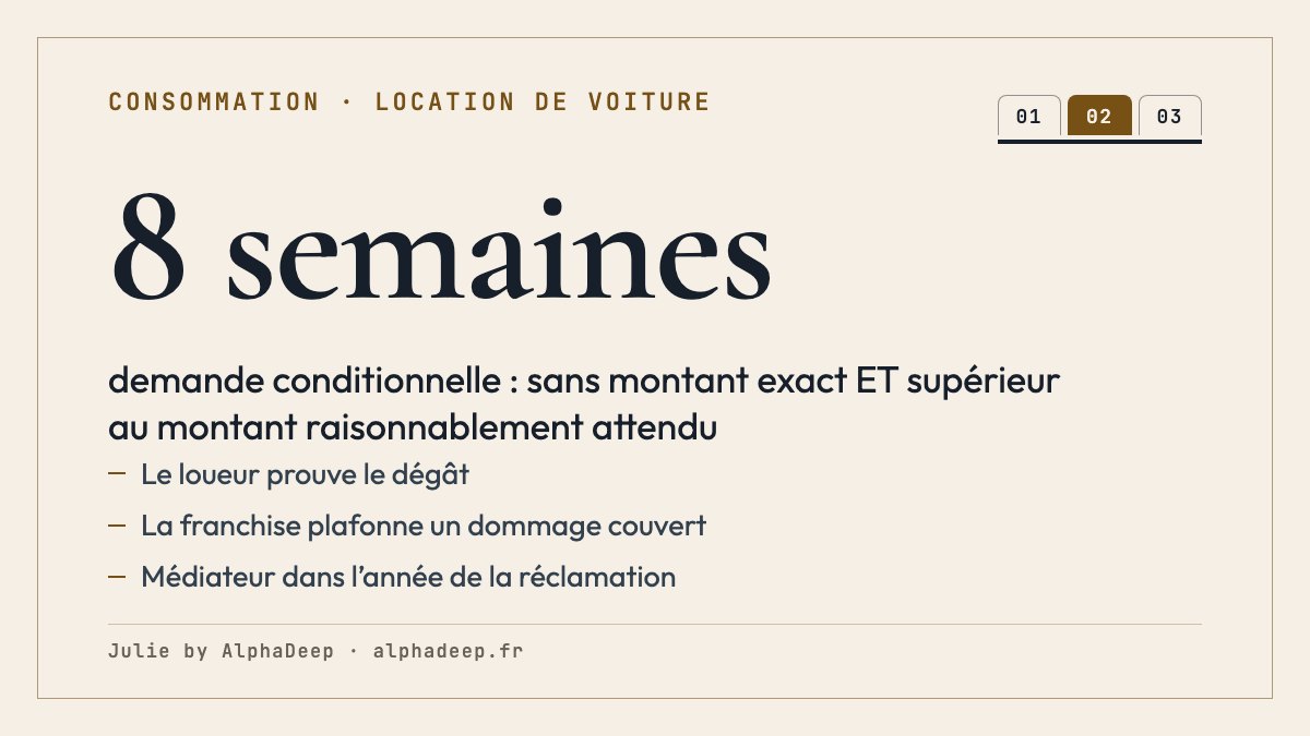 Fiche de synthèse : litige de location de voiture ; le loueur prouve le dommage et son montant ; la franchise plafonne un dommage couvert ; débit autorisé sans montant exact et supérieur à ce qui était raisonnablement prévisible : demande sous 8 semaines, refus possible ; médiateur dans l’année de la réclamation écrite.