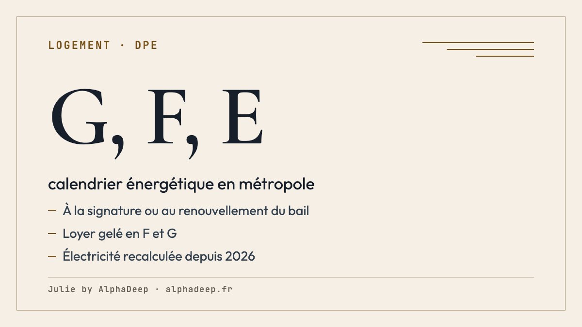 Fiche de synthèse, résidence principale louée en métropole : logement G non décent depuis le 1er janvier 2025, F à partir de 2028, E à partir de 2034 ; loyer gelé pour les classes F et G ; facteur électricité du DPE à 1,9 depuis 2026.