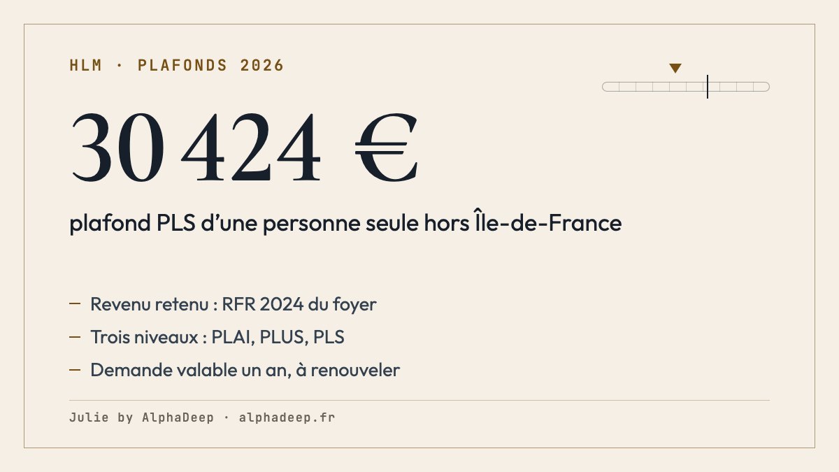 Fiche de synthèse : plafonds de ressources 2026 du logement social comparés au revenu fiscal de référence 2024 du foyer, trois niveaux PLAI, PLUS et PLS, 30 424 € pour une personne seule hors Île-de-France au niveau PLS.