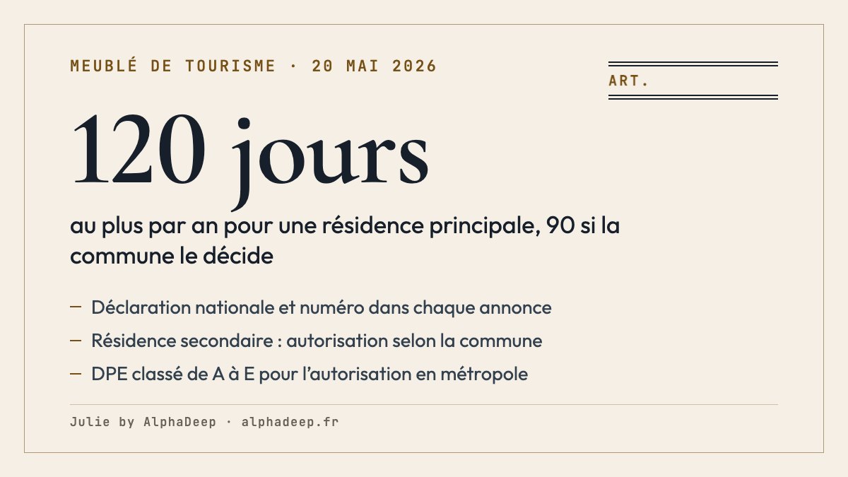 Fiche de synthèse : depuis le 20 mai 2026, déclaration nationale et numéro pour tout meublé de tourisme ; résidence principale louée 120 jours au plus par an, 90 si la commune le décide, hors exceptions légales justifiées ; DPE classé de A à E pour une autorisation de changement d’usage en métropole.