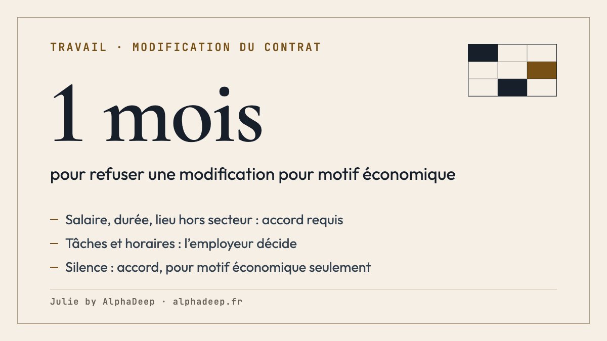 Fiche de synthèse : modification du contrat de travail ; salaire, durée, qualification et lieu hors secteur exigent l’accord du salarié ; tâches, répartition des horaires et lieu proche relèvent de l’employeur ; motif économique : un mois pour refuser, silence vaut accord.