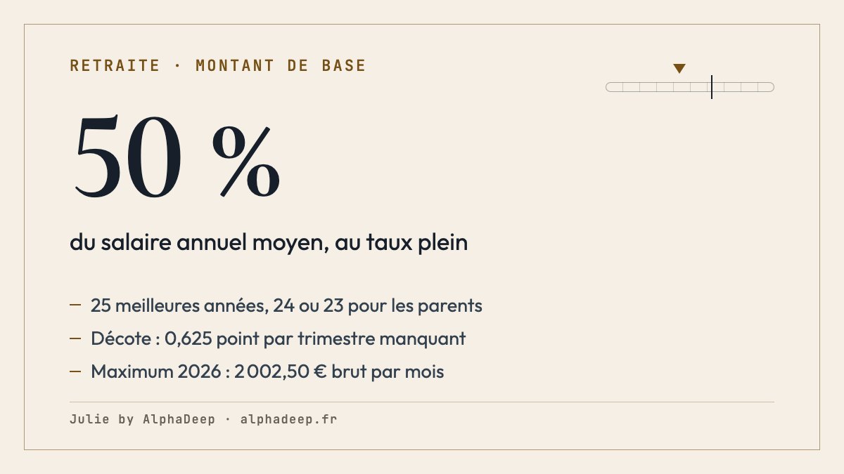 Fiche de synthèse : retraite de base égale au salaire annuel moyen des 25 meilleures années multiplié par un taux de 50 % au plus et par les trimestres rapportés à la durée requise, décote de 0,625 point par trimestre manquant, 24 ou 23 années pour certains parents depuis le 1er septembre 2026.
