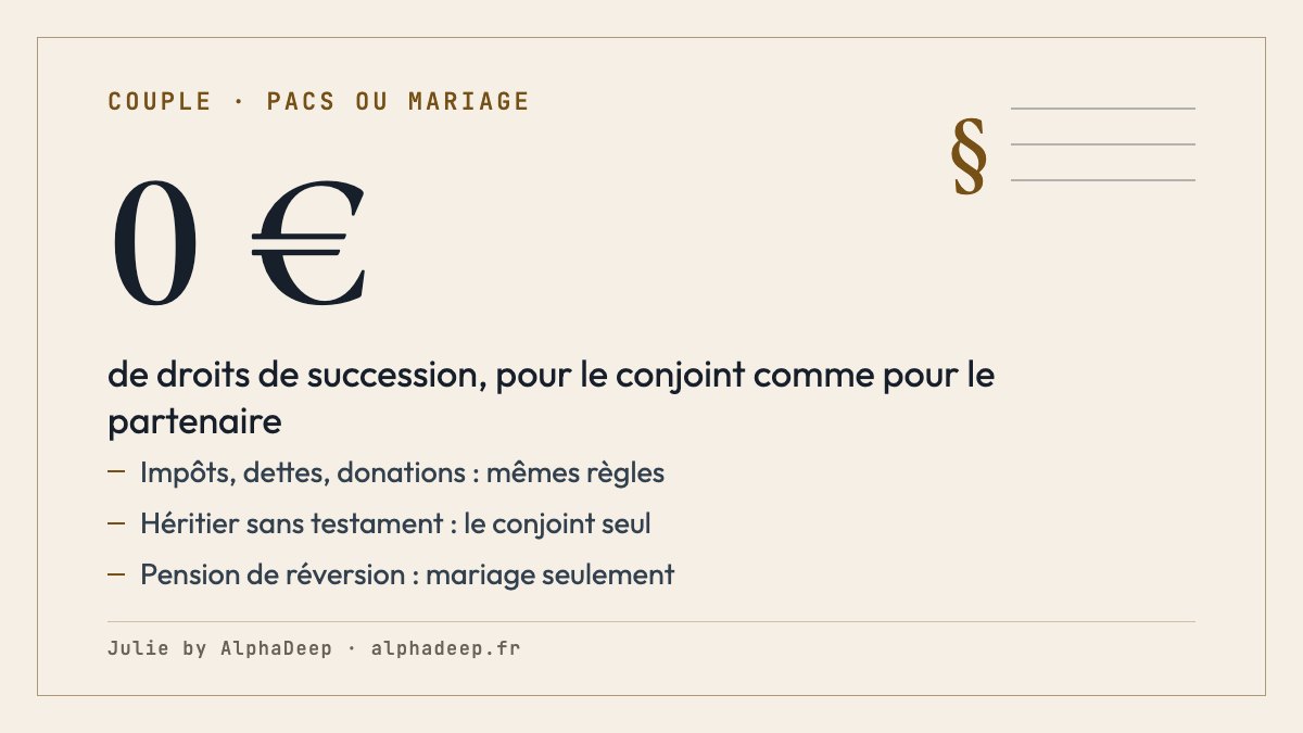 Fiche de synthèse : Pacs ou mariage, mêmes règles pour l’impôt sur le revenu, les dettes de la vie courante et les donations ; aucun droit de succession pour le conjoint comme pour le partenaire ; héritage sans testament et pension de réversion réservés au mariage.