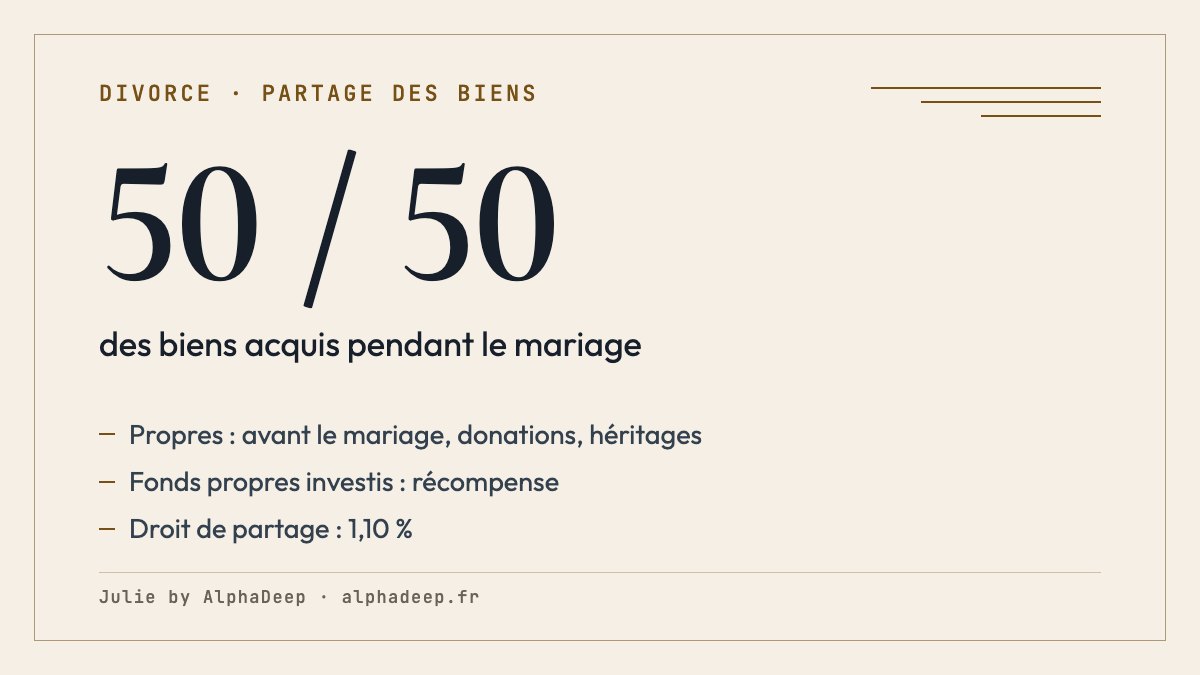 Fiche de synthèse : sous le régime légal, les biens acquis pendant le mariage se partagent par moitié, les biens propres restent à chacun, récompenses et droit de partage de 1,10 %.