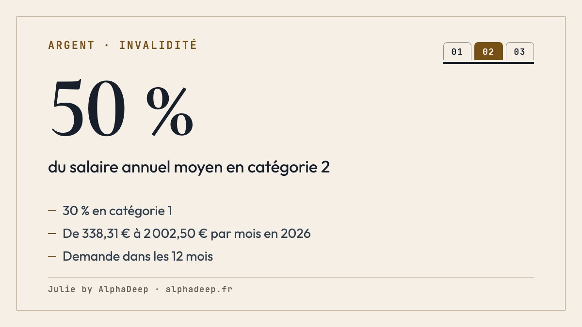 Fiche de synthèse : pension d’invalidité ; capacité réduite d’au moins deux tiers, 12 mois d’affiliation ; 30 % du salaire annuel moyen en catégorie 1, 50 % en catégories 2 et 3 ; entre 338,31 € et 2 002,50 € par mois en 2026 ; demande dans les 12 mois.