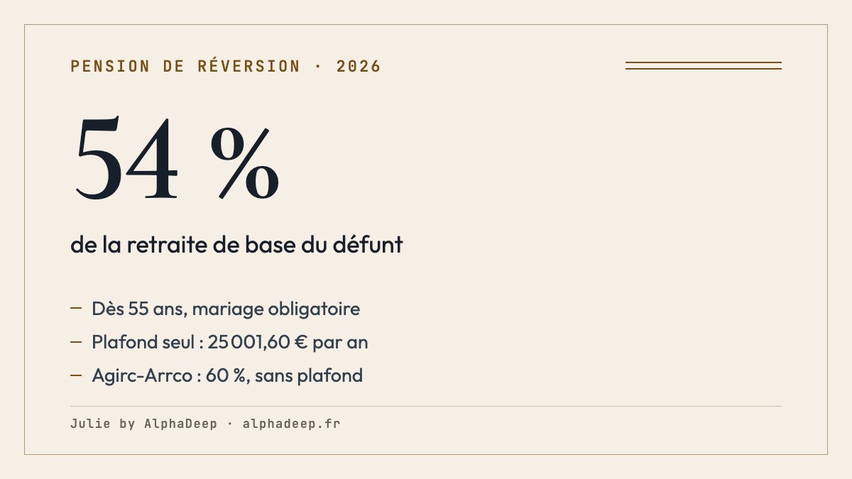 Fiche de synthèse : pension de réversion de 54 % de la retraite de base du défunt normalement dès 55 ans, sous un plafond de 25 001,60 € par an seul ou 40 002,56 € en couple en 2026.