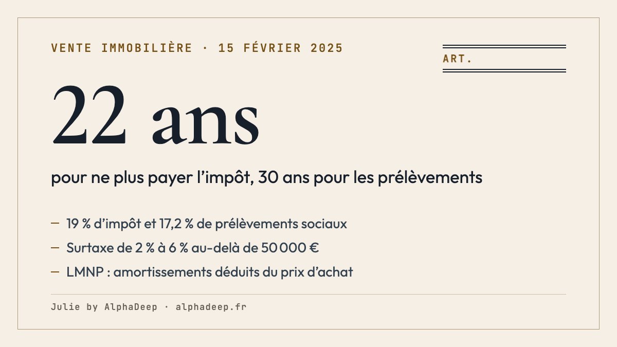 Fiche de synthèse : plus-value immobilière en 2026, 19 % d’impôt et 17,2 % de prélèvements sociaux, exonération au-delà de 22 et de 30 ans de détention, surtaxe au-delà de 50 000 €, amortissements LMNP déduits depuis le 15 février 2025.