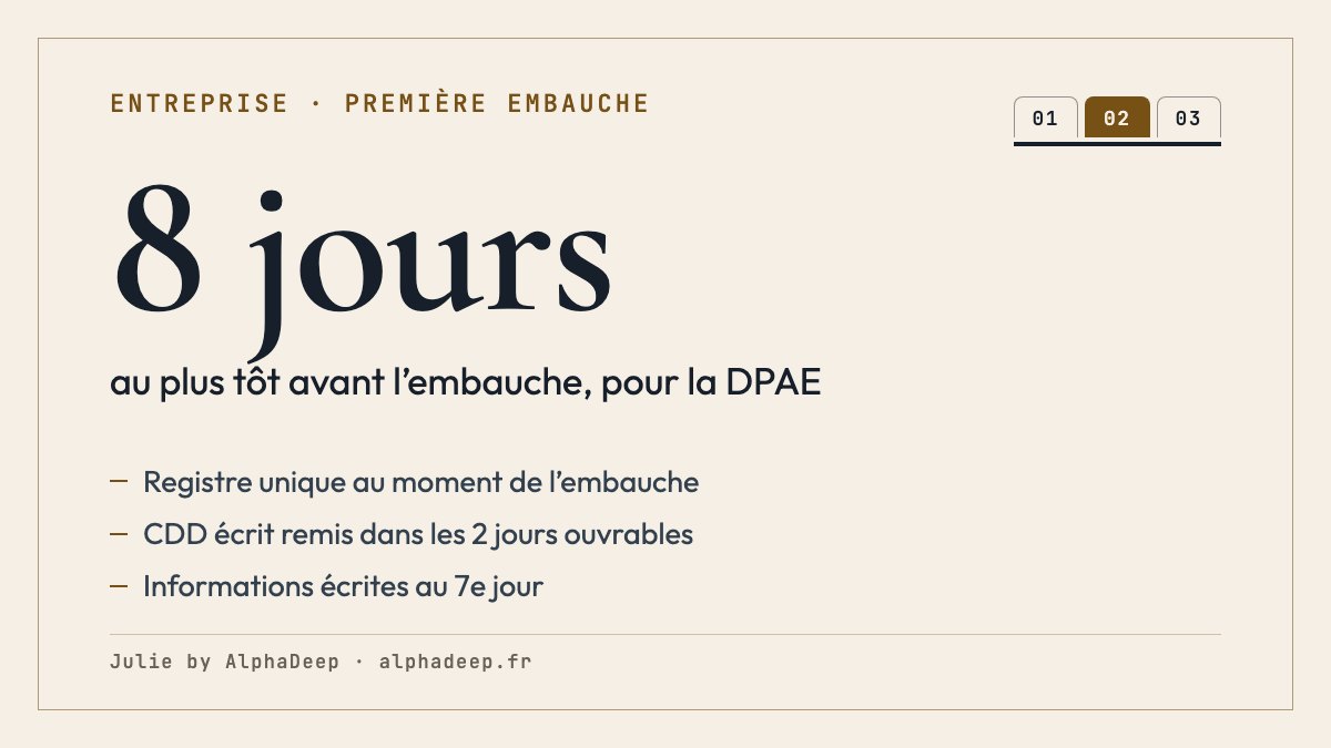 Fiche de synthèse : premier salarié ; DPAE au plus tôt 8 jours avant l’embauche ; registre unique au moment de l’embauche ; CDD écrit remis dans les 2 jours ouvrables ; informations écrites au 7e jour ; visite d’information et de prévention dans les 3 mois.