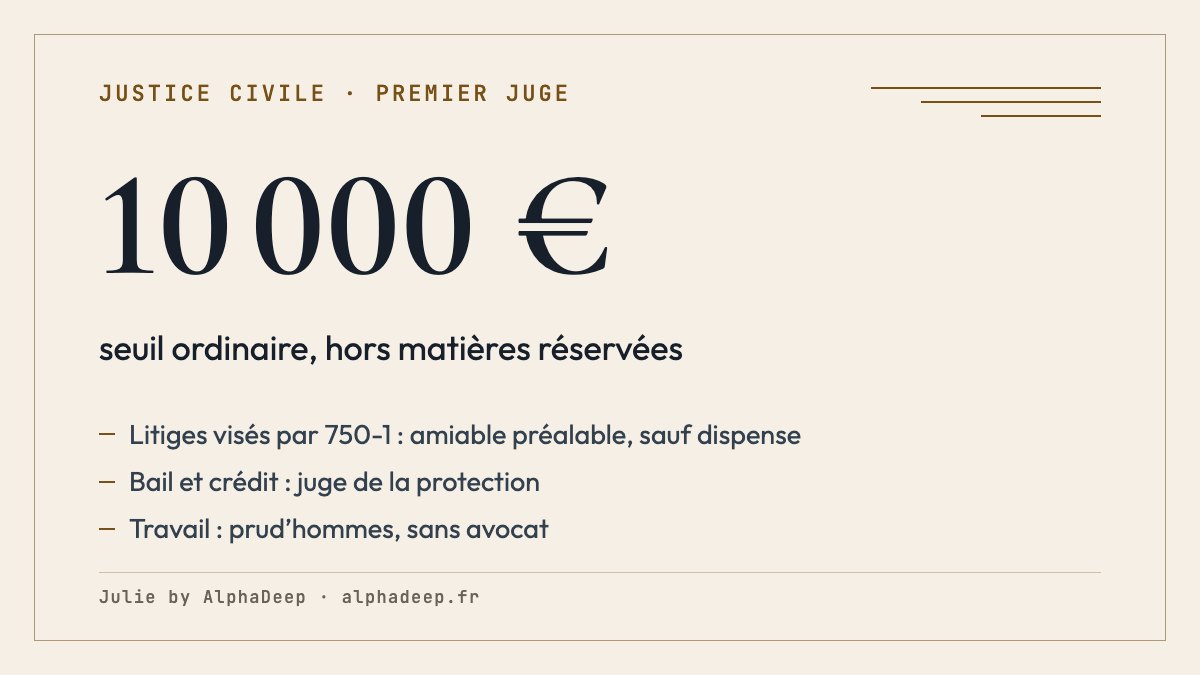 Fiche de synthèse : tribunal judiciaire sans avocat jusqu’à 10 000 €, amiable préalable dans les litiges visés par 750-1, sauf dispense, juge des contentieux de la protection pour le bail et le crédit, prud’hommes sans avocat.