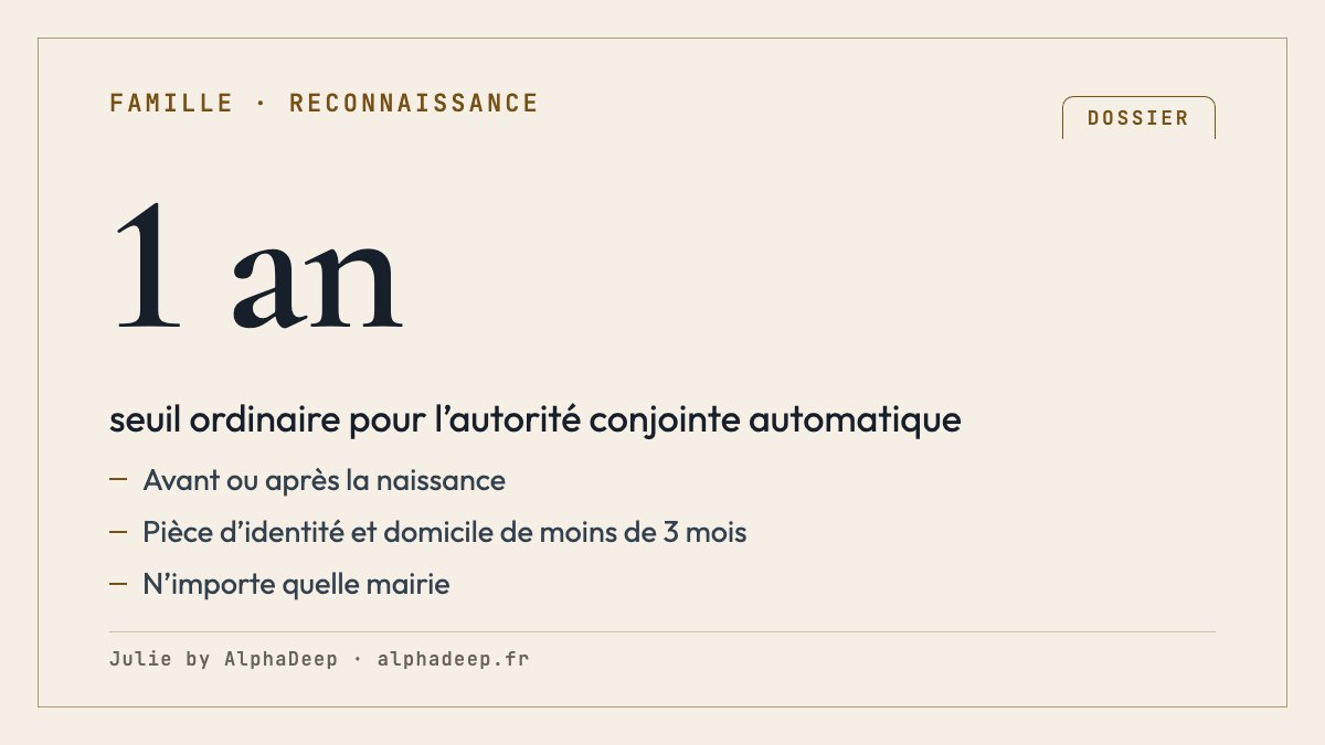Fiche de synthèse : reconnaissance d’un enfant par un parent non marié, avant ou après la naissance, dans n’importe quelle mairie ; après un an, l’autorité parentale reste au premier parent sauf déclaration conjointe.