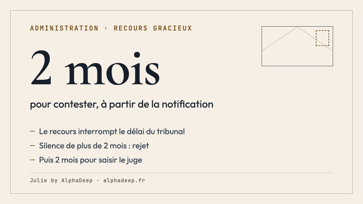 Fiche de synthèse : recours gracieux contre une décision administrative, dans les 2 mois de la notification ; il interrompt le délai du tribunal ; hors texte spécial, le silence de plus de 2 mois vaut rejet ; le délai opposable suppose notamment un accusé conforme ; un Rapo suit son propre texte.
