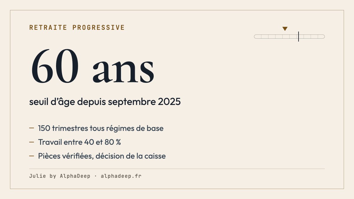 Repères de retraite progressive du salarié privé : 60 ans, 150 trimestres et travail de 40 à 80 %, puis dossier et décision de la caisse.