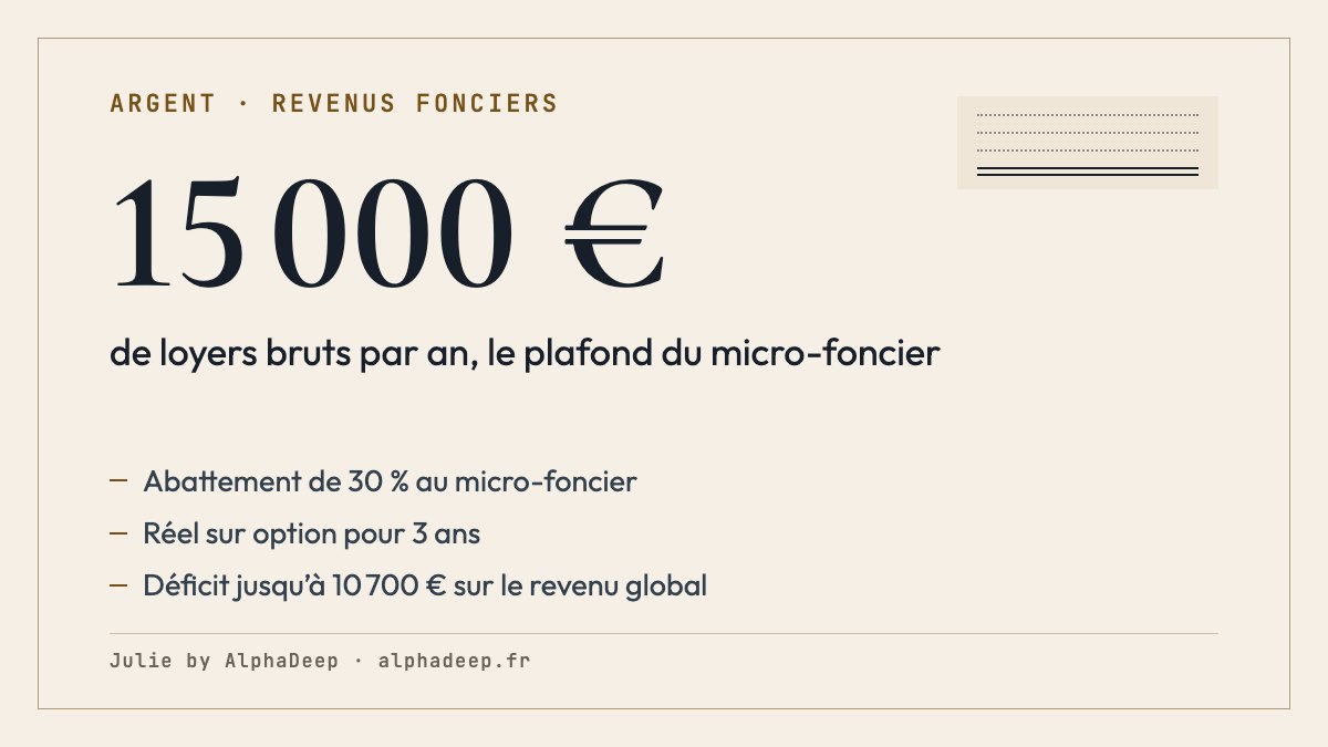 Fiche de synthèse : revenus fonciers d’une location vide ; micro-foncier jusqu’à 15 000 € de loyers bruts avec 30 % d’abattement ; régime réel obligatoire au-delà, sur option pour 3 ans en dessous ; déficit imputable jusqu’à 10 700 € sur le revenu global ; prélèvements sociaux de 17,2 %.