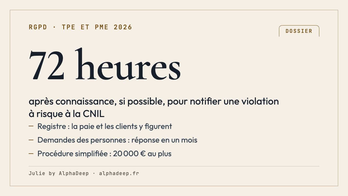 Fiche de synthèse : les obligations du RGPD pour une petite entreprise, dont la notification à la CNIL d’une violation à risque, si possible sous 72 heures après connaissance.