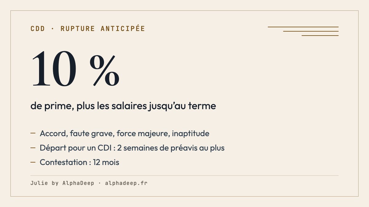 Fiche de synthèse : CDD rompu avant le terme seulement d’un commun accord, pour faute grave, force majeure, inaptitude ou embauche en CDI ; sinon l’employeur doit au moins les salaires jusqu’au terme.