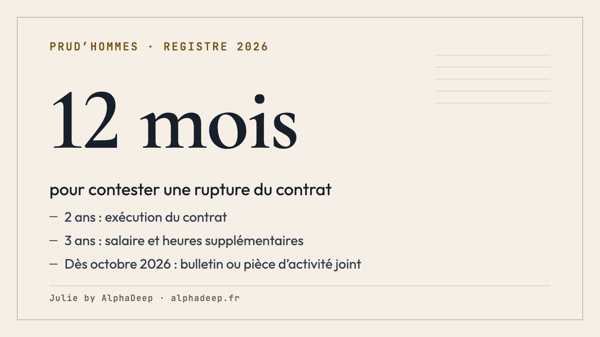 Fiche de synthèse : délais pour saisir le conseil de prud’hommes, 12 mois pour une rupture, 2 ans pour l’exécution du contrat, 3 ans pour un salaire, 5 ans pour un harcèlement.