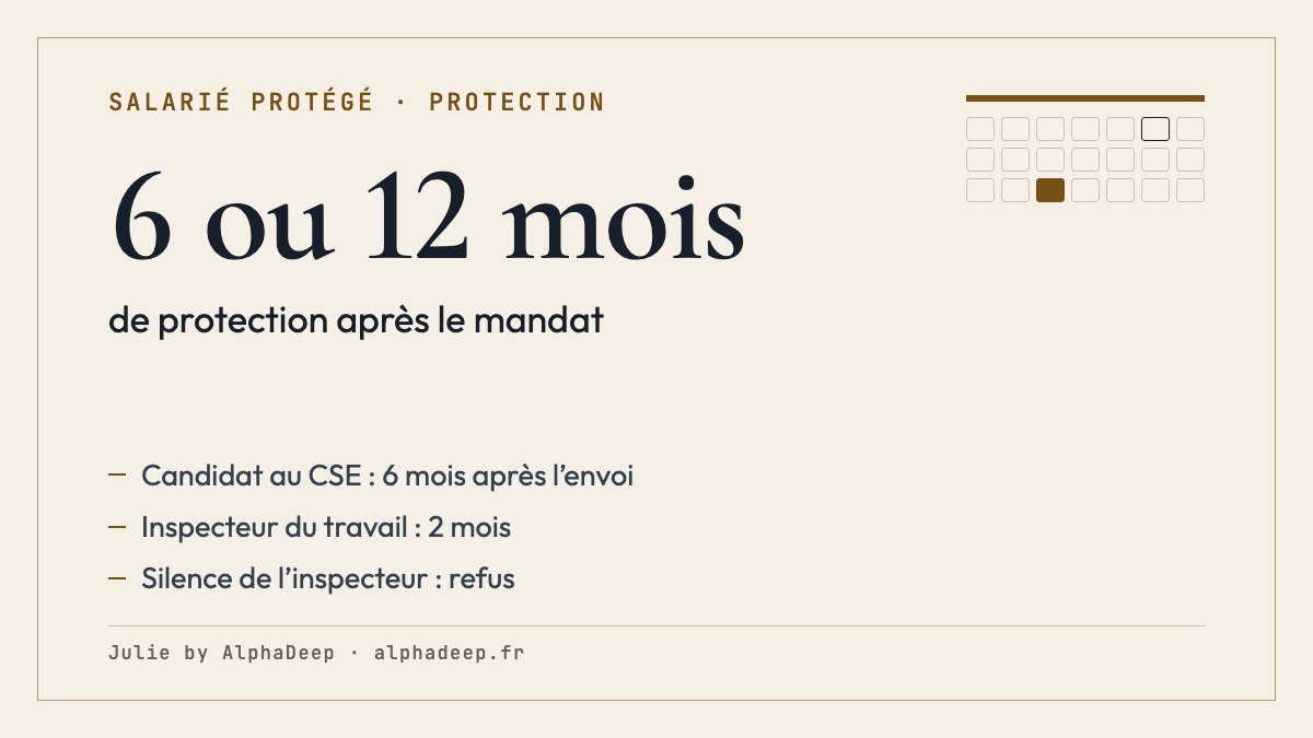 Fiche de synthèse : 6 mois après le mandat d’un ancien élu du CSE ; candidat protégé 6 mois depuis l’envoi recommandé ; ancien délégué syndical protégé 12 mois s’il a exercé au moins un an ; décision de l’inspecteur sous 2 mois, silence valant refus.