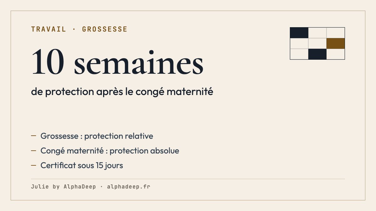 Fiche de synthèse : salariée enceinte ; protection relative pendant la grossesse ; protection absolue pendant le congé maternité et les congés payés accolés ; 10 semaines de protection relative ensuite ; certificat de grossesse sous 15 jours pour annuler un licenciement.