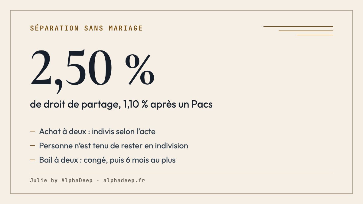 Fiche de synthèse : sans mariage, chacun garde ses biens ; logement acheté à deux indivis selon l’acte ; droit de partage de 2,50 %, ou 1,10 % après un Pacs.