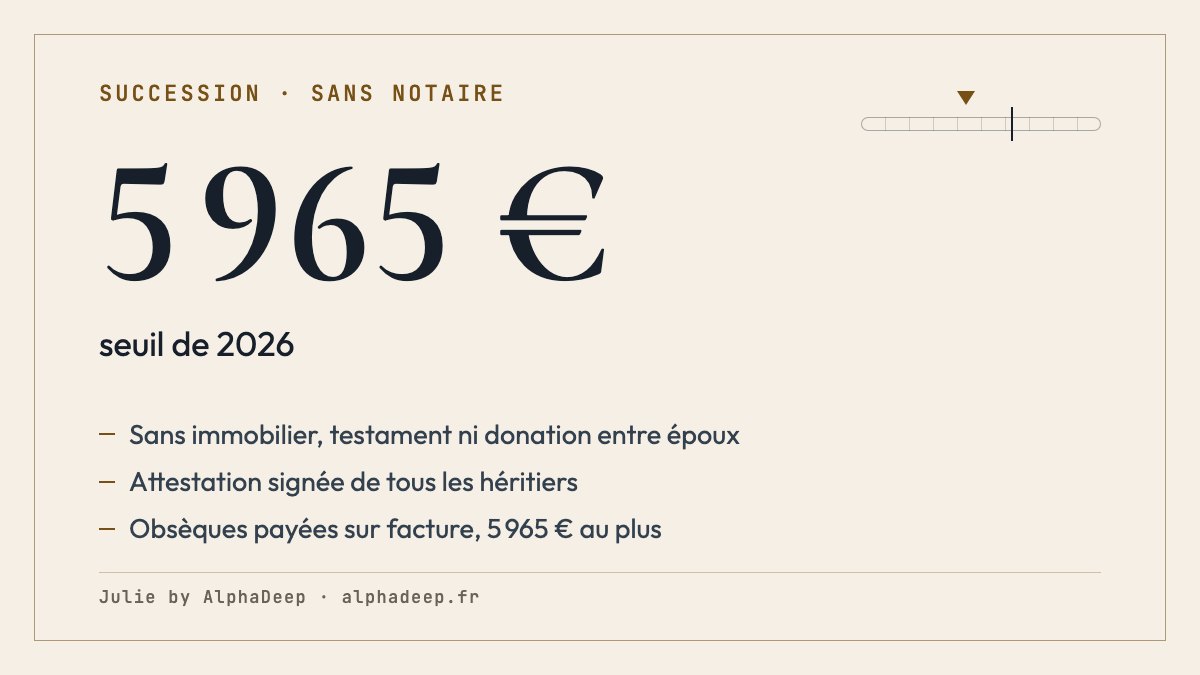 Fiche de synthèse : succession réglée sans notaire sous 5 965 € en 2026, sans bien immobilier, testament ni donation entre époux, attestation signée de tous les héritiers pour clôturer les comptes, obsèques payées sur facture jusqu’à 5 965 €.