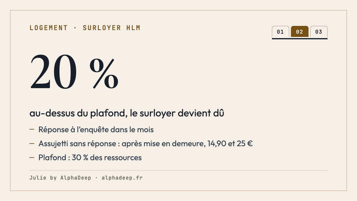 Fiche de synthèse : supplément de loyer de solidarité ; dû dès 20 % de dépassement du plafond ; réponse à l’enquête dans le mois ; sans réponse après 15 jours de mise en demeure, coefficient 14,90 et 25 € de frais ; loyer et surloyer plafonnés à 30 % des ressources.