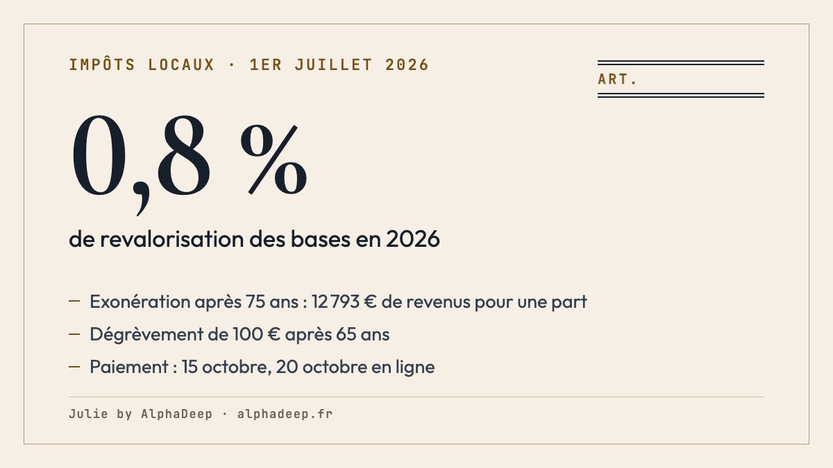 Fiche de synthèse : taxe foncière 2026, bases revalorisées de 0,8 %, exonération après 75 ans et dégrèvement de 100 € après 65 ans sous 12 793 € de revenus pour une part, plafonnement à 50 % des revenus sous 30 083 €, paiement au 15 octobre ou au 20 octobre en ligne.