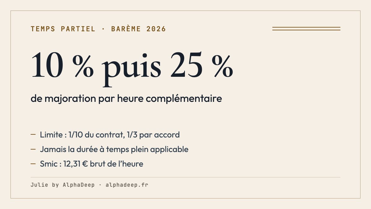 Fiche de synthèse : heures complémentaires limitées au dixième du contrat, au tiers par accord, majorées de 10 % puis 25 %, sans jamais atteindre 35 heures, ou la durée collective inférieure.