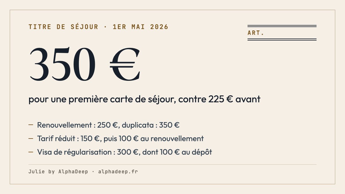 Fiche de synthèse : depuis le 1er mai 2026, une première carte de séjour coûte 350 € en timbres fiscaux, contre 225 € avant ; renouvellement 250 €, tarif réduit 150 €, visa de régularisation 300 €.