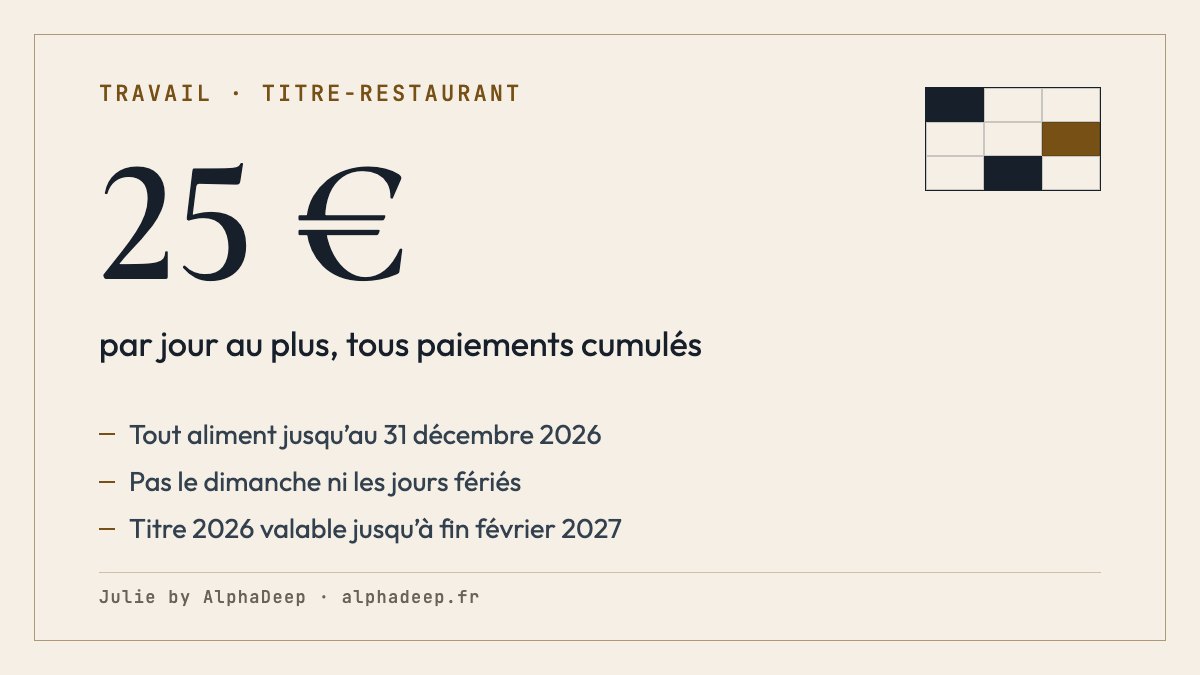 Fiche de synthèse : titre-restaurant en 2026 ; 25 € par jour au plus ; tout produit alimentaire jusqu’au 31 décembre 2026 ; pas le dimanche ni les jours fériés sauf autorisation ; département de travail et limitrophes ; titre 2026 valable jusqu’à fin février 2027.